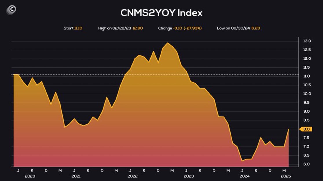 独り言⚠️

$BTC

中国は紙幣を印刷しており世界の流動性は急上昇している🔥

$BTC が150,000ドルにテレポートするのも時間の問題です🚀

開運鬼龍🐳#BTC㊗️