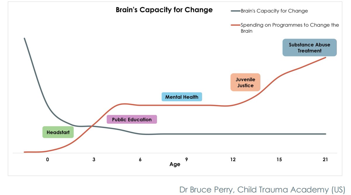 Almost everything we spend on helping children self-regulate comes when its already too late. #TraumaProof
