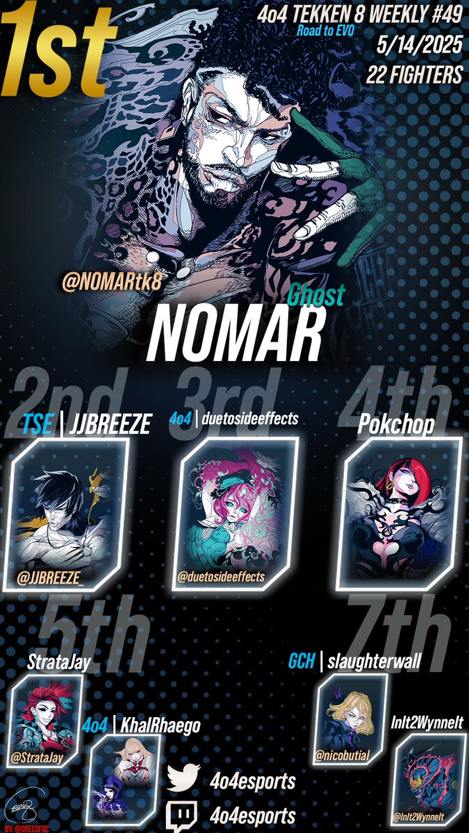 4o4esports's tweet image. Congratulations to @NOMARtk8 winning Tekken 8 weekly 49!

Thanks to everyone who showed up. Reminder that Road to EVO comes to an end in a couple of weeks and the Invitational for both Tekken 8 and Street Fighter 6 is on May 31st!