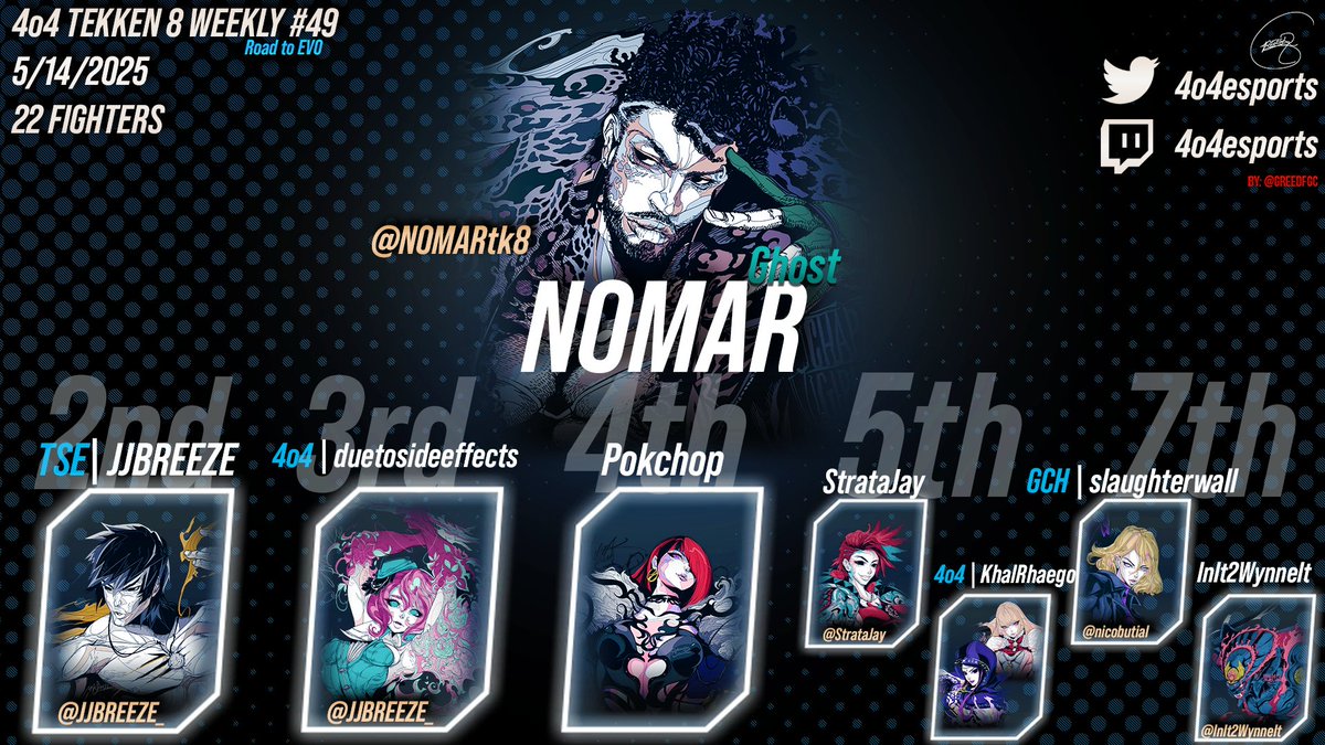4o4esports's tweet image. Congratulations to @NOMARtk8 winning Tekken 8 weekly 49!

Thanks to everyone who showed up. Reminder that Road to EVO comes to an end in a couple of weeks and the Invitational for both Tekken 8 and Street Fighter 6 is on May 31st!