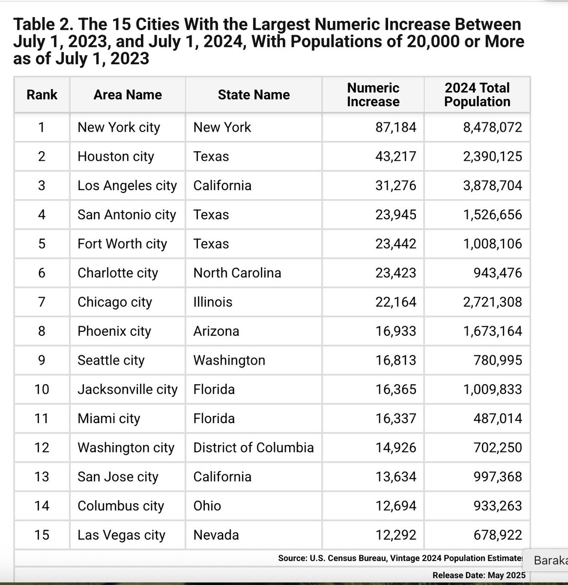 Biggest city getting bigger (again) as new census estimate has New York  City netting 87,000 new residents in the past year.