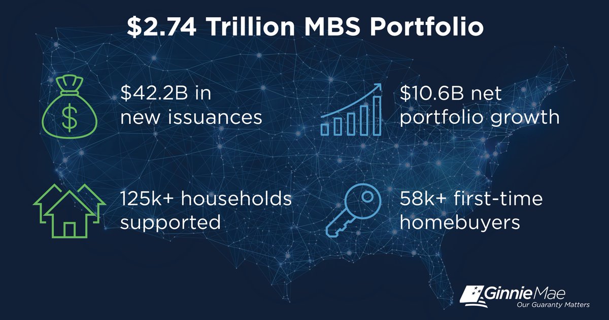 Ginnie Mae’s MBS portfolio reached $2.74T in April 2025, with $42.2B in new issuances and $10.6B in net growth.

We supported loans for over 125,000 households, including 58,000 first-time homebuyers.

Learn more: ow.ly/Kegp50VTgjH.