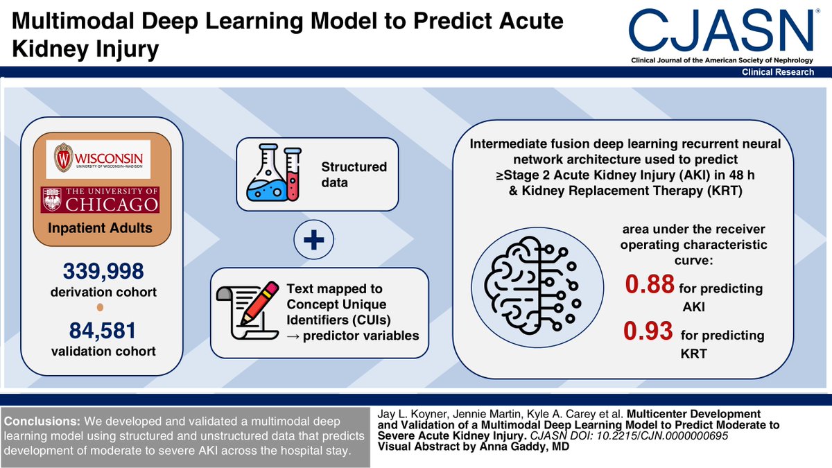 Multimodal AKI risk score accurately identifies patients who will develop Stage 2 AKI over two days earlier than serum creatinine alone. bit.ly/CJASN0695
#ASNCJASN
