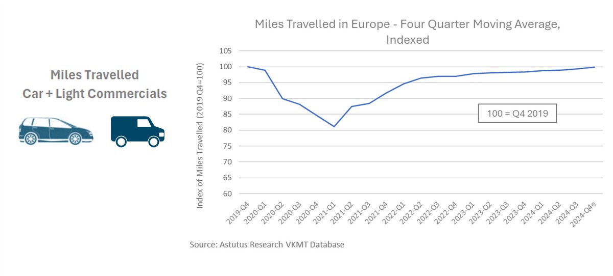 🚗 From our latest Quarterly Update: car usage has yet to fully rebound from the declines experienced during the pandemic 👉 bit.ly/434R8Pj  

Tyre replacement is strongly correlated with aggregate vehicle mileage. In 2024, light vehicles (cars and light commercials)