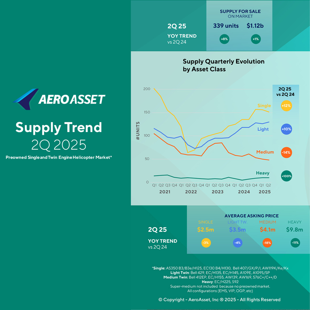aeroasset's tweet photo. Q2 2025 Preowned Heli Supply Trend
Download: https://t.co/qErqzaPQN3
#airbushelicopters #leonardo #bellflight #sikorsky #helicopters #helicopter #aviationdaily #airambulance #missioncritical #privateaviation #utilityaviation #aviationfinance #nafa #nbaa https://t.co/rMnZzLedyv