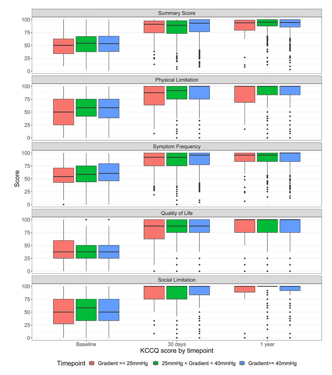 Structural Heart (@crfshj) on Twitter photo #TAVI improves symptoms & QOL in LGAS/VLGAS.
📉 Less improvement at 1 year in VLGAS w/ normal flow
⚠️ Mortality & rehospitalization differences in low-flow states
đź”— ow.ly/aPRq50VNQg5
<a href="/AkhilNarangMD/">Akhil Narang, MD</a> <a href="/NMValveDoc/">Charles J. Davidson, MD</a> <a href="/DTPham_CVSurg/">Duc Thinh Pham, MD</a> <a href="/DrRanyaSweis/">Ranya Sweis, MD</a> <a href="/AChuryla/">Andrei Churyla, MD</a> <a href="/ChrisMalaisrie/">S Chris Malaisrie</a> #TAVI improves symptoms & QOL in LGAS/VLGAS.
📉 Less improvement at 1 year in VLGAS w/ normal flow
⚠️ Mortality & rehospitalization differences in low-flow states
đź”— ow.ly/aPRq50VNQg5
<a href="/AkhilNarangMD/">Akhil Narang, MD</a> <a href="/NMValveDoc/">Charles J. Davidson, MD</a> <a href="/DTPham_CVSurg/">Duc Thinh Pham, MD</a> <a href="/DrRanyaSweis/">Ranya Sweis, MD</a> <a href="/AChuryla/">Andrei Churyla, MD</a> <a href="/ChrisMalaisrie/">S Chris Malaisrie</a>