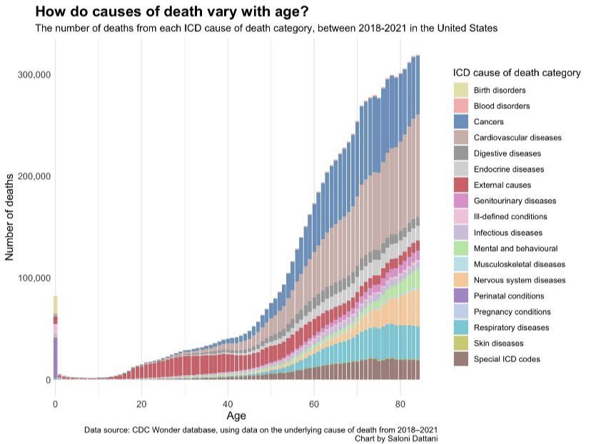 Takeastepback16's tweet image. A simple but powerful visual.
45-50 there I'd a distinct inflexion. Don't get old, kids!