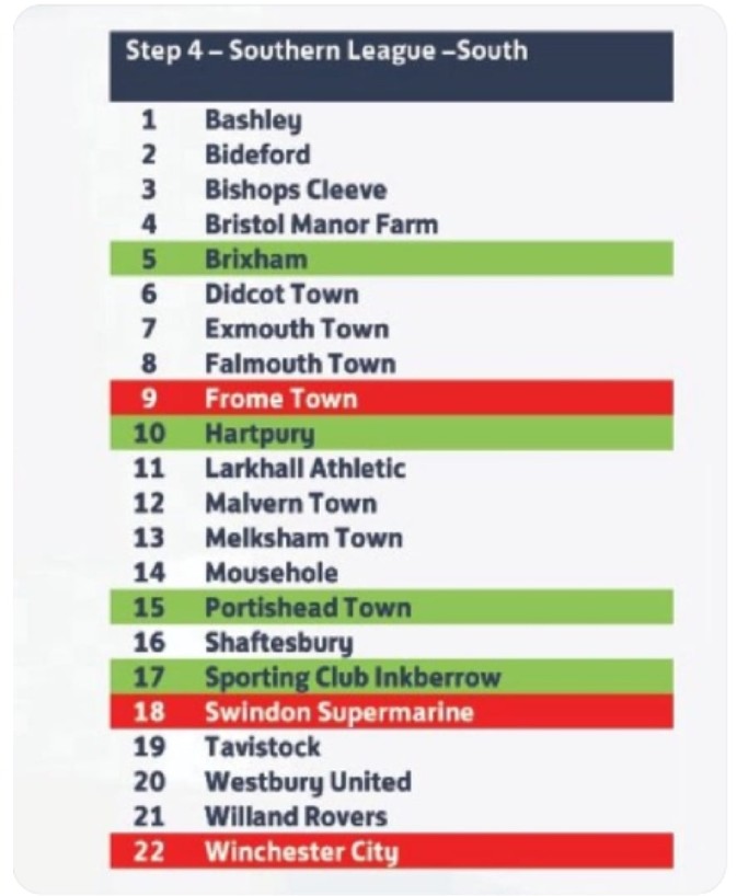 Larkhall Athletic FC (@larkhallafc) on Twitter photo Pending appeals, this is the constitution of the <a href="/SouthernLeague1/">The Pitching In Southern Football League</a> Div 1 South for 2025-26. We welcome <a href="/BrixhamAFC/">Brixham AFC</a> <a href="/Hartpury_FC/">Hartpury University FC</a> <a href="/PortisheadTown/">Portishead Town FC ππ DOUBLE (C)</a> and <a href="/SCInkberrowFC/">Sporting Club Inkberrow FC π¦
</a> and look forward to visiting <a href="/SupermarineFC/">Swindon Supermarine</a> <a href="/wincityfc/">Winchester City FC</a> and of course <a href="/FromeTownFC/">Frome Town FC</a> once again! Pending appeals, this is the constitution of the <a href="/SouthernLeague1/">The Pitching In Southern Football League</a> Div 1 South for 2025-26. We welcome <a href="/BrixhamAFC/">Brixham AFC</a> <a href="/Hartpury_FC/">Hartpury University FC</a> <a href="/PortisheadTown/">Portishead Town FC ππ DOUBLE (C)</a> and <a href="/SCInkberrowFC/">Sporting Club Inkberrow FC π¦
</a> and look forward to visiting <a href="/SupermarineFC/">Swindon Supermarine</a> <a href="/wincityfc/">Winchester City FC</a> and of course <a href="/FromeTownFC/">Frome Town FC</a> once again!