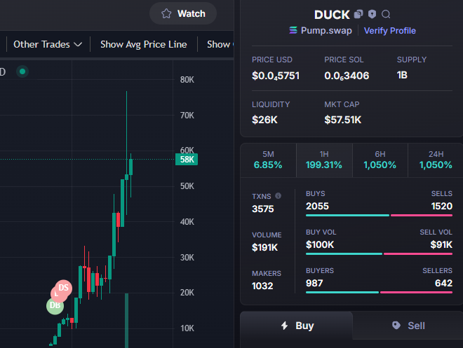 FaberNicho30360's tweet photo. Done: 15X   
$DUCK
Call: 4K - 58K 
CA: 9hWJ232NLfvk4ehHcbEm8QyaLsbz2SMPAWApSCkupump
TG: https://t.co/DvhqR4ojhS https://t.co/GAYbIf6t7F