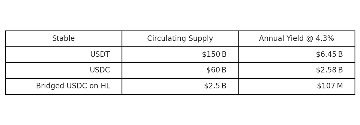 $2.5B of bridged USDC sits on Hyperliquid, generating $100M+ of revenue.

As Hyperliquid grows to power the world’s trading activities, we are faced with a fork in the road:
1) Grow the supply of bridged USDC by 10x, 100x, or 1000x
2) Grow a HL-aligned fiat stable by 10x, 100x,