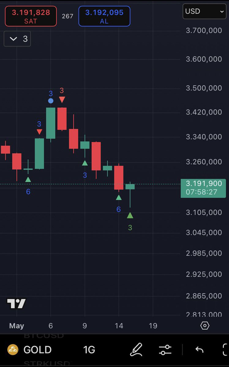 #BTC/GOLD Dün ki paylaşımımızda bu paritenin önemini vurgulamıştım.indikatör tepede 9’da idi.Hemen bir sonrasındaki mum Kırmızı oldu.Kriptolar paralel olarak bu düşüşe eşlik ederken,#Ons ise olması gerektiği gibi yükselişe geçti✅İndikatörü kullananların bu periteyi dikkate
