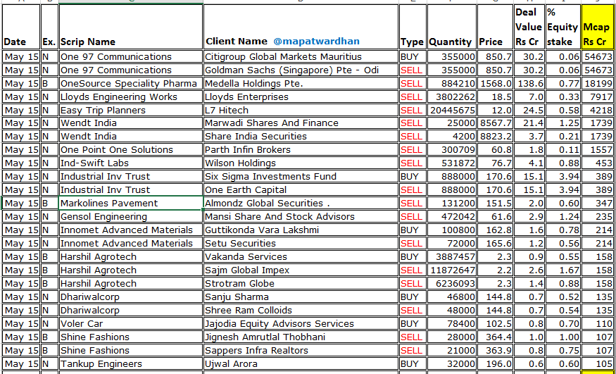 MAPATWARDHAN's tweet image. *Today&apos;s bulk / block deals*
#One97Communications #OneSourceSpeciality #LloydsEngineering #EasyTrip #WendtIndia #OnePointOne #IndSwiftLab #IITL #GensolEngineering #InnometAdvanced #HarshilAgrotech #DhariwalCorp #VolerCar #ShineFashions #GVFilms #StandardCapital #GodhaCarbon