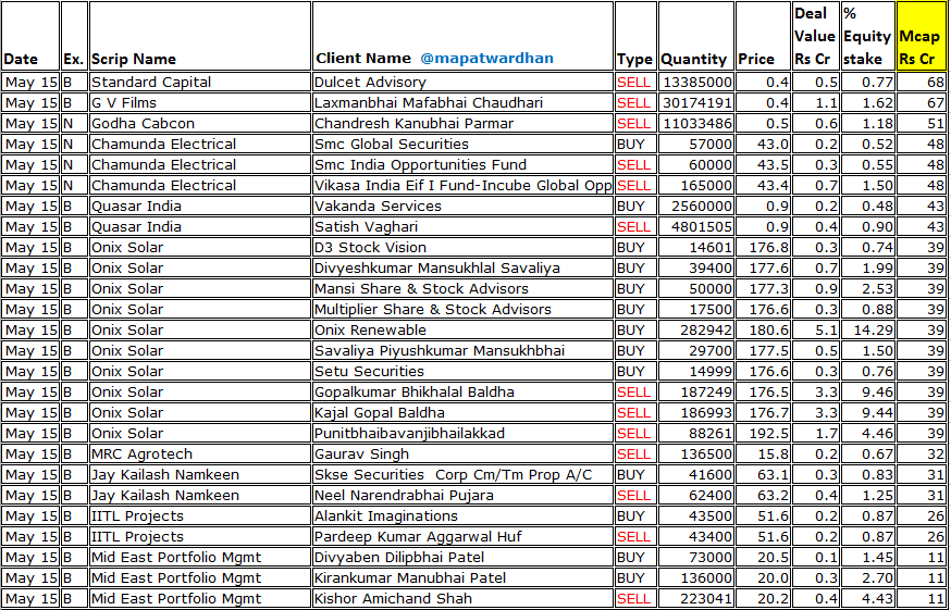 MAPATWARDHAN's tweet image. *Today&apos;s bulk / block deals*
#One97Communications #OneSourceSpeciality #LloydsEngineering #EasyTrip #WendtIndia #OnePointOne #IndSwiftLab #IITL #GensolEngineering #InnometAdvanced #HarshilAgrotech #DhariwalCorp #VolerCar #ShineFashions #GVFilms #StandardCapital #GodhaCarbon