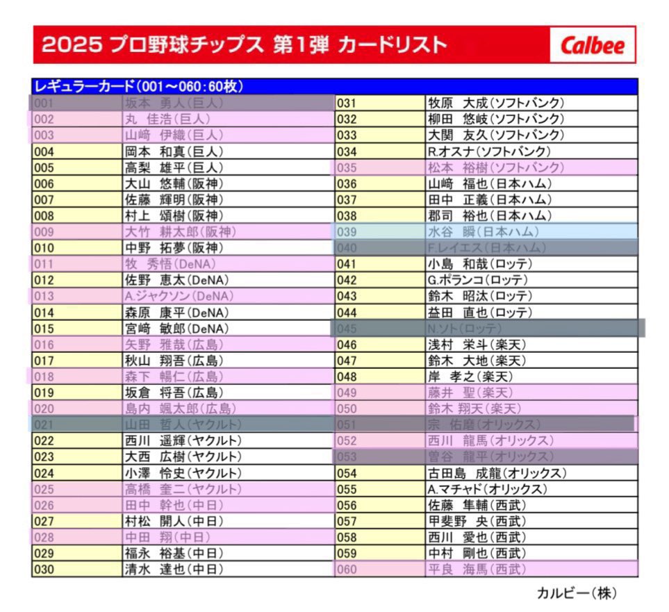 __BitzZ's tweet photo. カルビー プロ野球チップス2025 プロスピコラボ

譲)ピンク、嶋選手、菅野投手
S-13 今宮選手は箔押し

求)水色
山本選手はサイン有無各1枚ずつ
長岡選手は複数枚求めてます
その他は各1枚

4枚目は青木選手のサインとの交換のみ

下記現地でのお取引or郵送
神宮→17.18、6/7.8.21.22.28.29
ZOZO→6/14 https://t.co/7ueR4RoDQ5