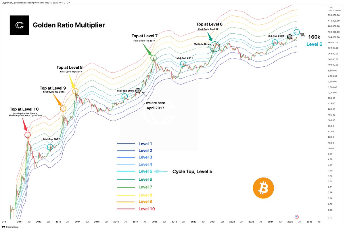 CryptoCon_'s tweet image. The Golden Ratio Multiplier was one of the few metrics to be accurate in real time at the April 2021 Bitcoin Cycle Top.

We&apos;ve already hit our cycle top level this cycle once, but this was for the cycle mid-top in March 2024, which means we&apos;re bound to do it again.

Level 5 is…