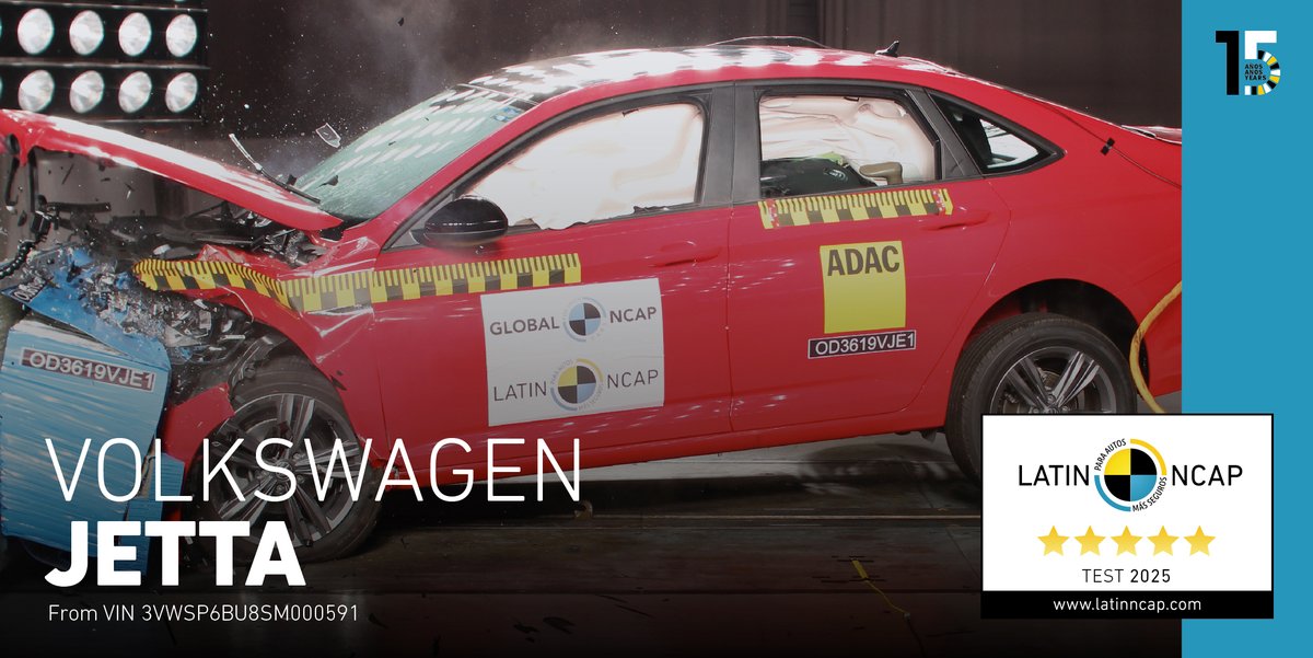 New #LatinNCAP result: 
#Volkswagen #Jetta renews five stars

Read full report: bit.ly/LNCAPMay25

#SaferCars