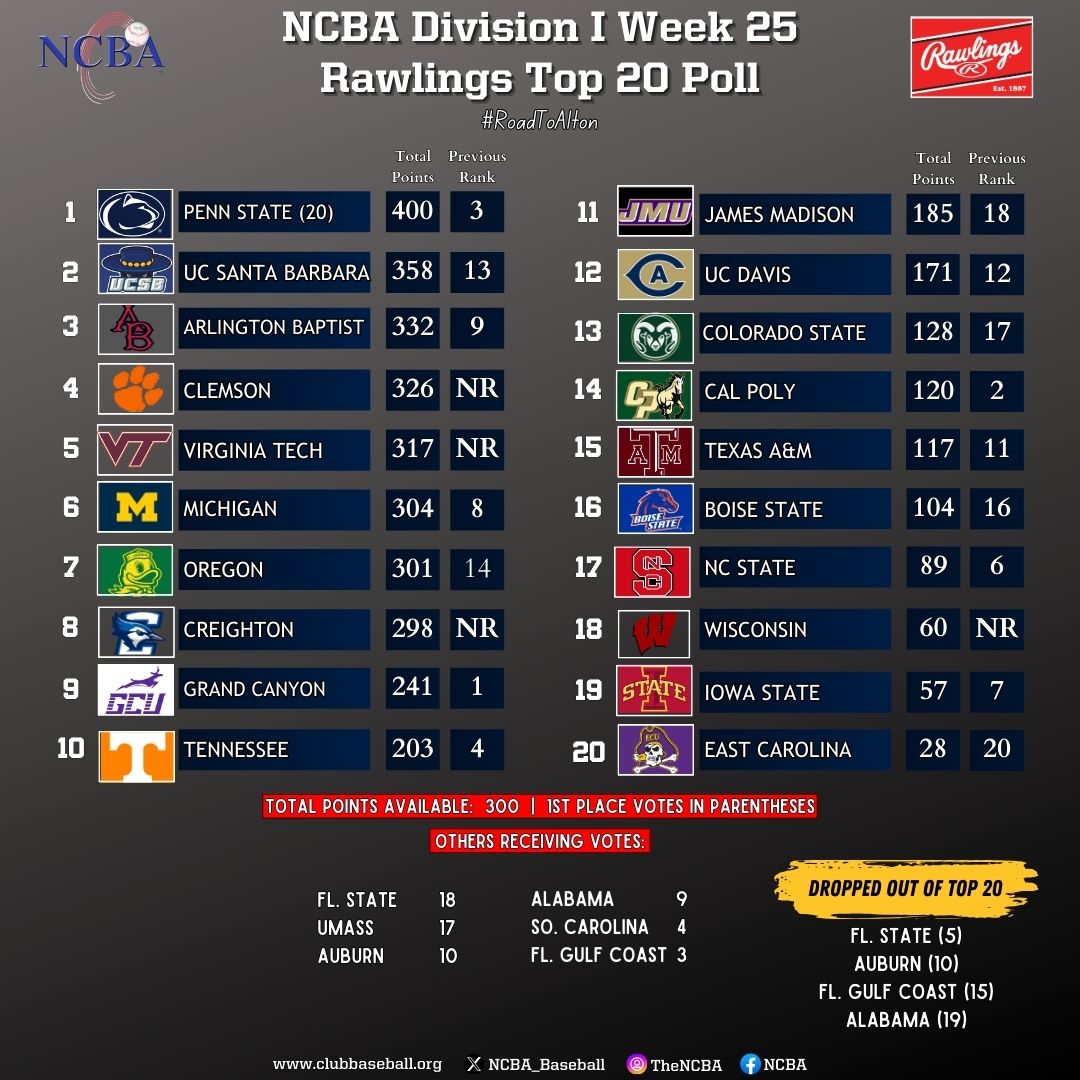 NCBA (@ncba_baseball) on Twitter photo Division I <a href="/RawlingsSports/">Rawlings Baseball</a> Week 25 Rankings!  
Penn State takes back the #1 spot  after their 3-0 regional championship. 
UCSB, Clemson, Virginia Tech, and Creighton all jump into the top 8 after winning their respective regionals. 
The next and final poll will be released Division I <a href="/RawlingsSports/">Rawlings Baseball</a> Week 25 Rankings!  
Penn State takes back the #1 spot  after their 3-0 regional championship. 
UCSB, Clemson, Virginia Tech, and Creighton all jump into the top 8 after winning their respective regionals. 
The next and final poll will be released