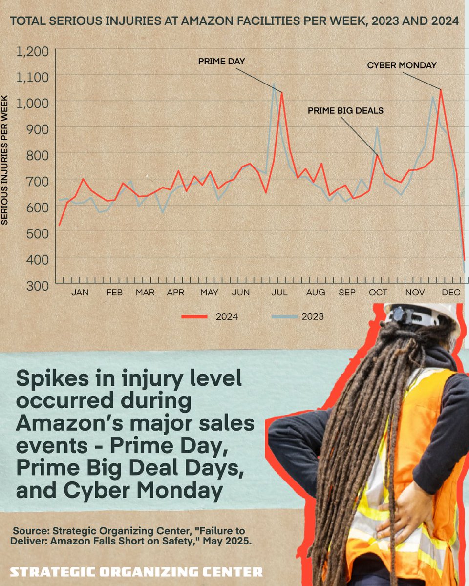 warehouse_life's tweet image. New @TheSOC report shows worker injuries spiked 34% during Prime Day 2024 at Amazon.
In 2024, Amazon reported 39,062 worker injuries—94% of them were serious injuries.
👉🏽 Read the full report: thesoc.org/resources/fail…
#AmazonInjuryCrisis
