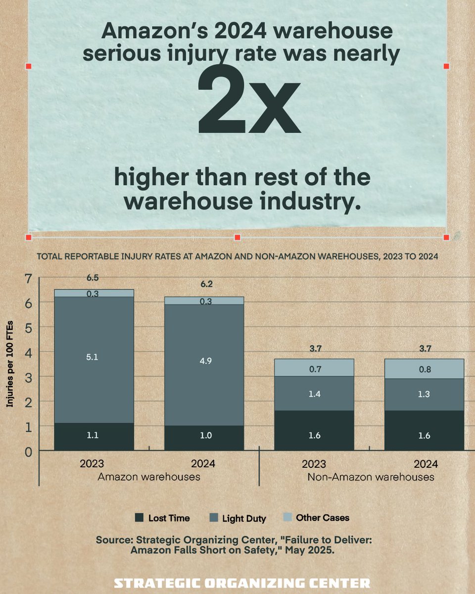 warehouse_life's tweet image. New @TheSOC report shows worker injuries spiked 34% during Prime Day 2024 at Amazon.
In 2024, Amazon reported 39,062 worker injuries—94% of them were serious injuries.
👉🏽 Read the full report: thesoc.org/resources/fail…
#AmazonInjuryCrisis