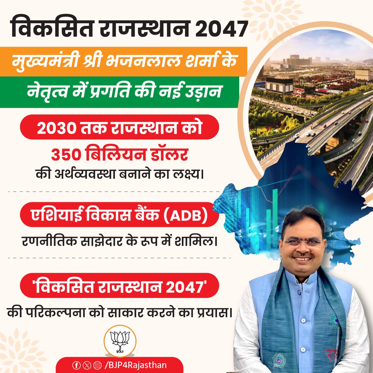 BJP Rajasthan (@bjp4rajasthan) on Twitter photo рдореБрдЦреНрдпрдордВрддреНрд░реА рд╢реНрд░реА <a href="/BhajanlalBjp/">Bhajanlal Sharma</a> рдХреЗ рдиреЗрддреГрддреНрд╡ рдореЗрдВ рдкреНрд░рдЧрддрд┐ рдХреА рдирдИ рдЙрдбрд╝рд╛рдиред рдореБрдЦреНрдпрдордВрддреНрд░реА рд╢реНрд░реА <a href="/BhajanlalBjp/">Bhajanlal Sharma</a> рдХреЗ рдиреЗрддреГрддреНрд╡ рдореЗрдВ рдкреНрд░рдЧрддрд┐ рдХреА рдирдИ рдЙрдбрд╝рд╛рдиред