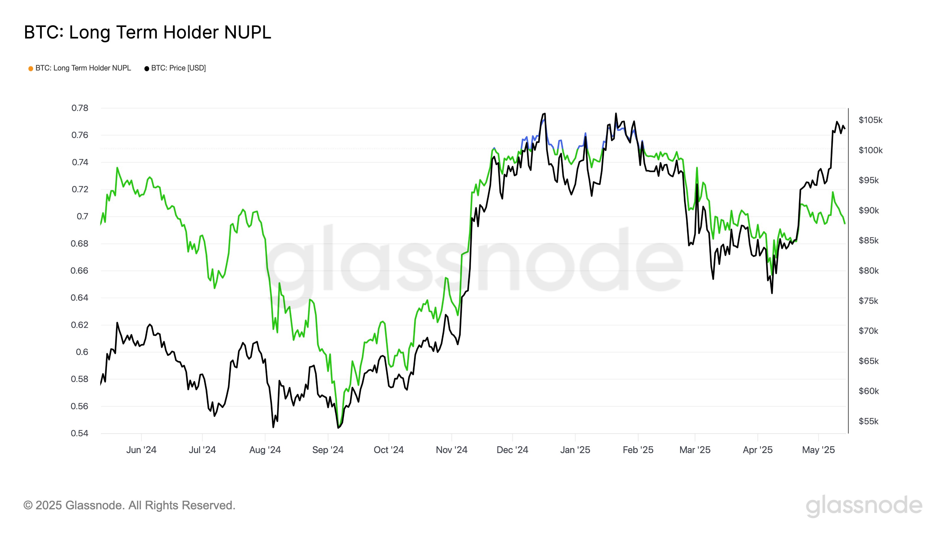 Bitcoin LTH NUPL