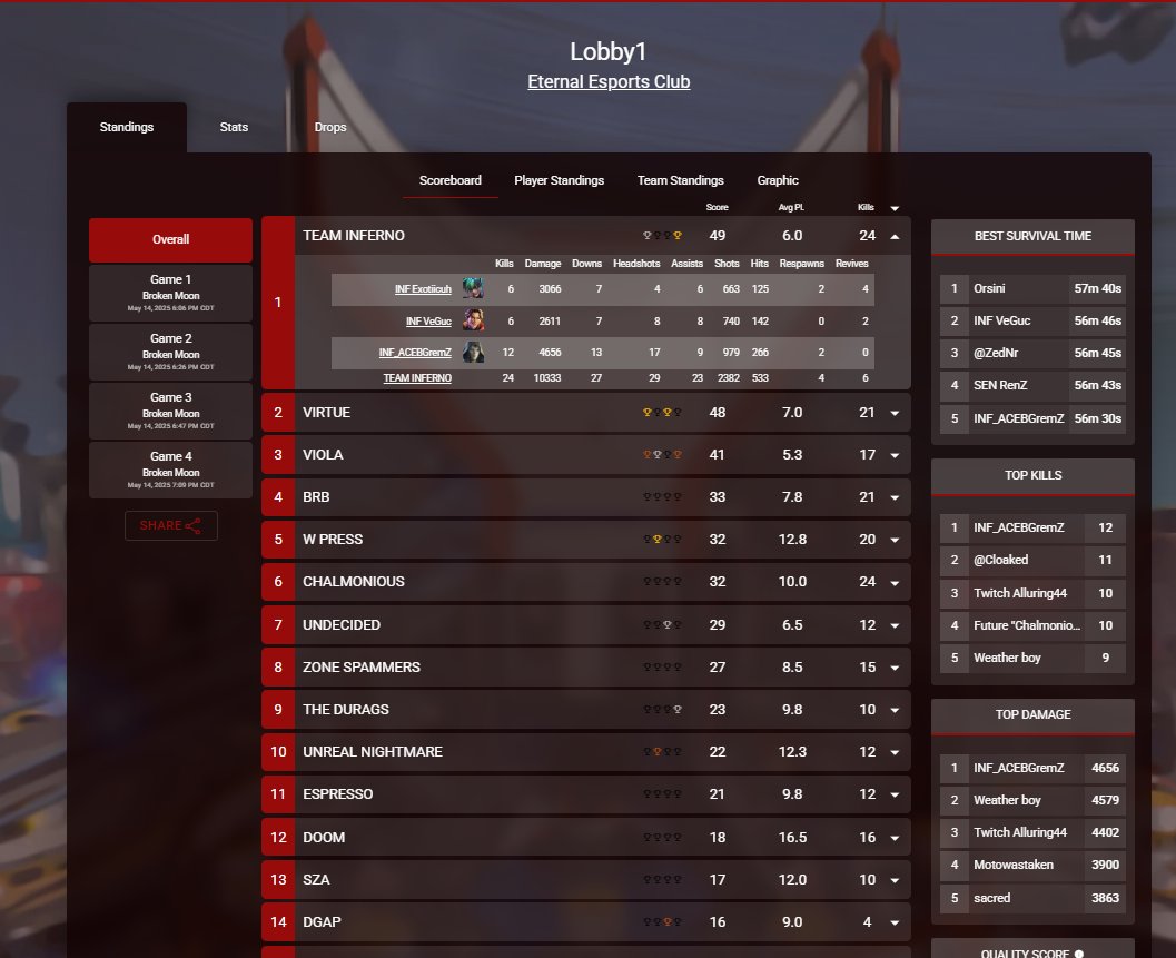 First scrim back after Lan, took a week break, and still top fragged.