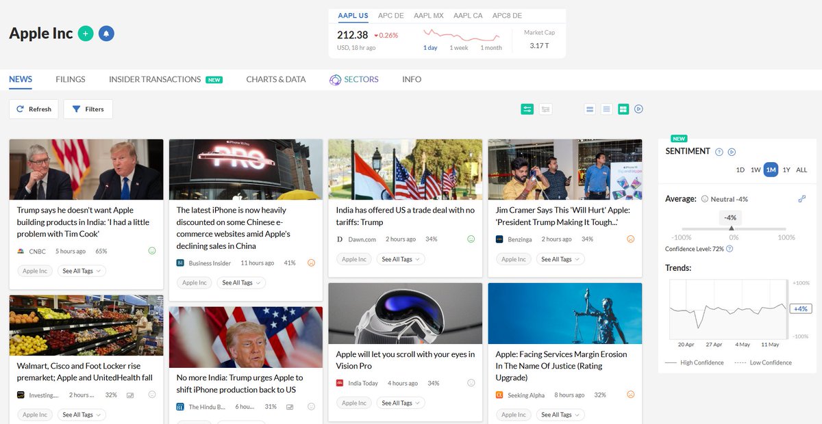 Apple’s $AAPL ramping up iPhone production in India — aiming for 25% of global supply. But #Trump says he told Tim Cook he doesn’t want Apple “building all over India.”

Meanwhile, India offers the U.S. a zero-tariff deal.

Track #Apple as tensions rise:
cityfalcon.ai/news/directory…