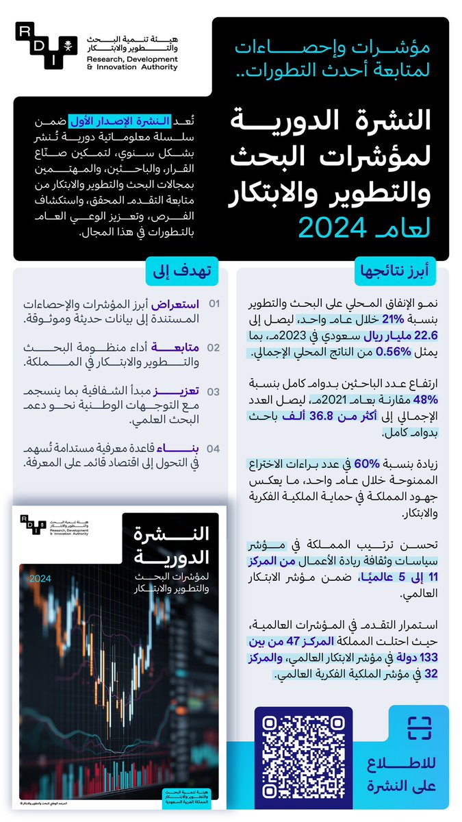 رصدٌ لتقدم المنظومة البحثية والابتكارية بالمملكة..
النشرة الدورية لمؤشرات البحث والتطوير والابتكار لعام 2024؛ نمو في الإنفاق المحلي على الأبحاث بنسبة 21%، وارتفاع في أعداد الباحثين بنسبة 48%، وزيادة في براءات الاختراع بنسبة 60% ..

للاطلاع على النشرة:
rdia.gov.sa/media/piieovqh…