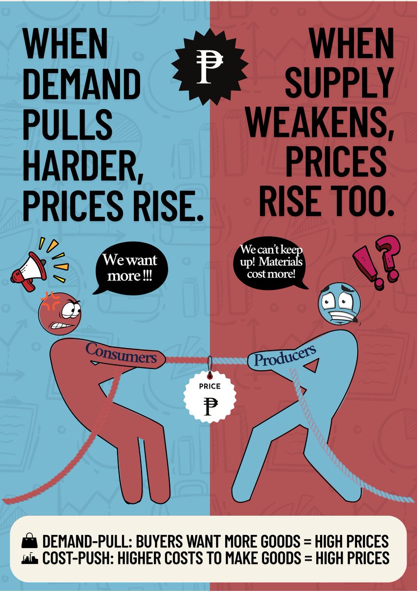 lim_biancc's tweet photo. Prices don’t just go up for one reason📷 Sometimes it’s because people are buying more than usual. Other times, it’s because it’s gotten harder or more expensive to produce things. 📷📷
Two sides, one outcome: inflation.
#EconMadeEasy
#PisayConomics https://t.co/iZGSHA6Ymn