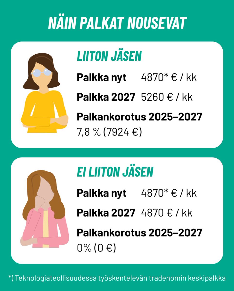 Vertaa, kuinka paljon liiton jäsenen ja ei liiton jäsenen palkat ja ostovoima kehittyvät. Hurja ero!

Lue blogini: Miksi järjestäytymisestä halutaan rangaista? 

tradenomi.fi/ajankohtaista/…

<a href="/tradenomit/">Tradenomit</a> #työelämä