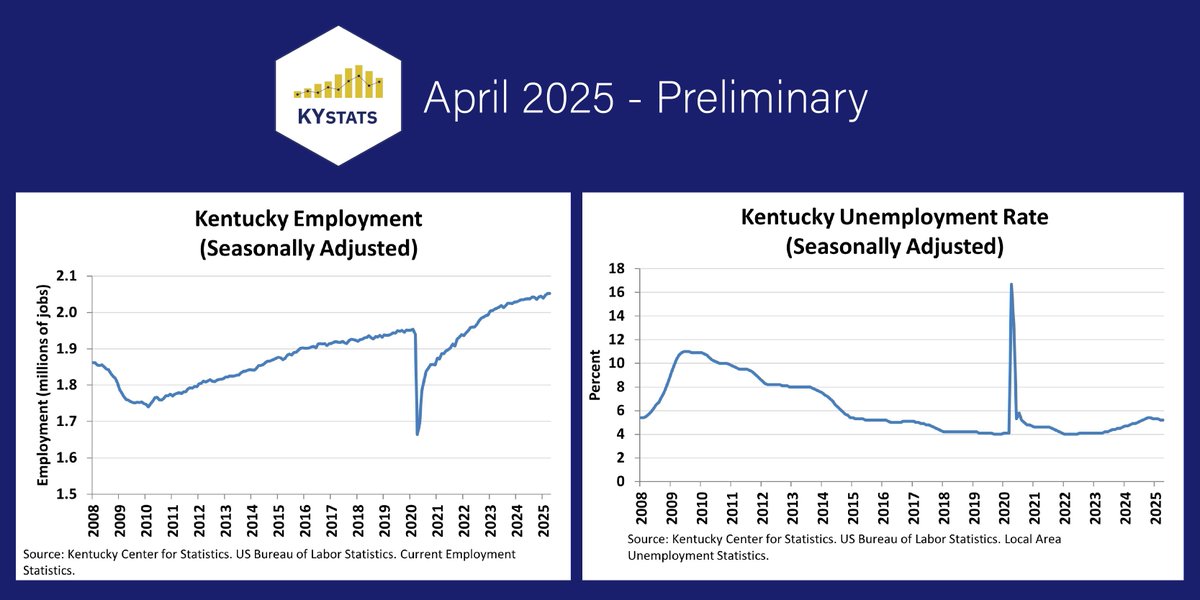 Kentucky’s seasonally adjusted preliminary April 2025 unemployment rate was 5.2%, according to the Kentucky Center for Statistics (KYSTATS), an agency within the Kentucky Education and Labor Cabinet.

Link: buff.ly/x5eZvJ3