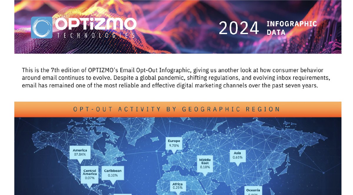 Our 2024 Email Opt-Out Infographic captures new insights into when, where, and how email recipients are opting out, offering a snapshot of consumer behaviors and broader digital engagement trends. And it's available now!

bit.ly/3EWsnNg