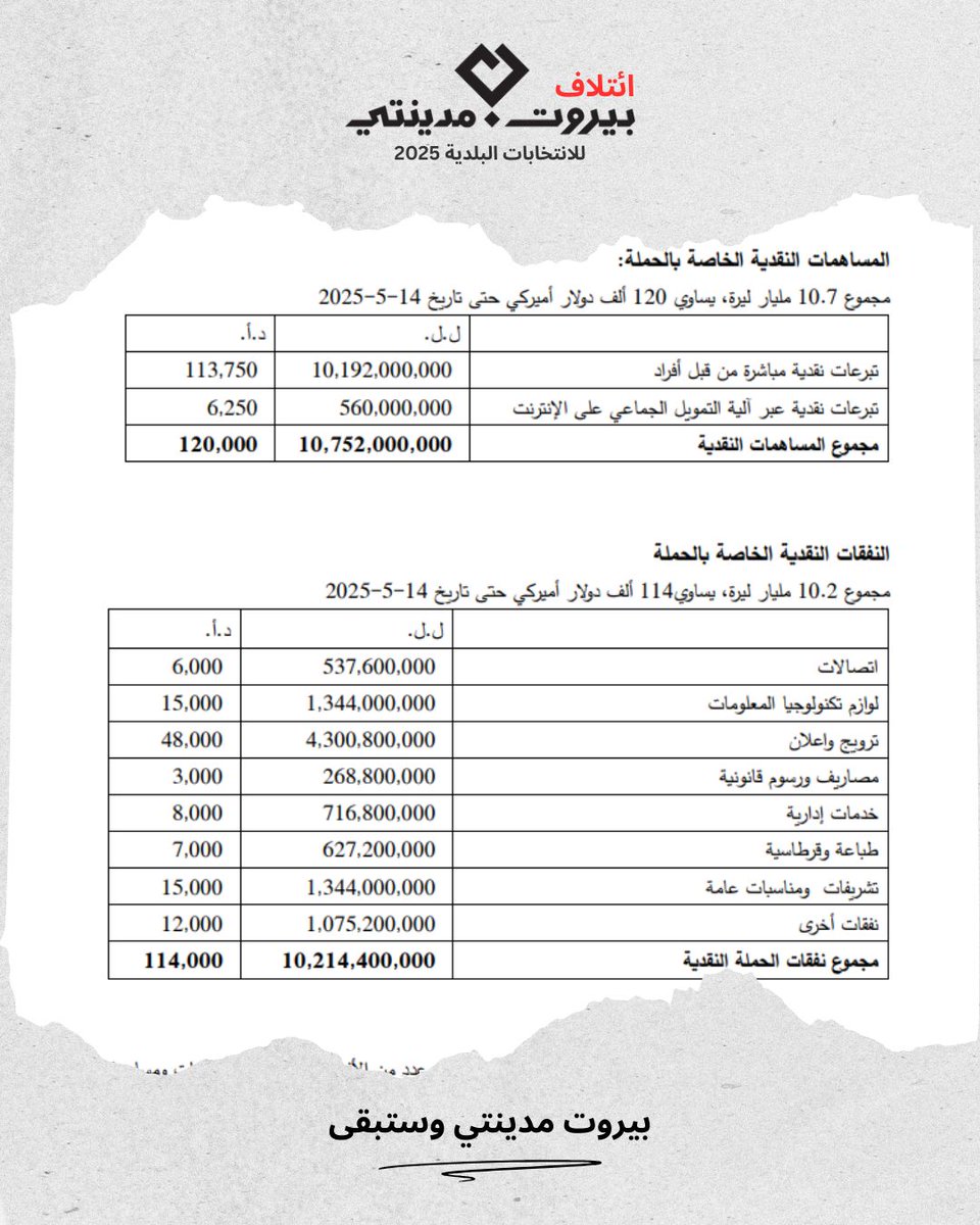 MadinatiBe42331's tweet photo. حسابات لائحة ائتلاف بيروت مدينتي للانتخابات البلدية
تقرير مرحلي للفترة من 1 إلى 14 أيار 2025

#بيروت_مدينتي
#ائتلاف_بيروت_مدينتي_2025
#بيروت_مدينتي_وستبقى
#بيروت
#الانتخابات_البلدية_اللبنانية_2025 https://t.co/p4u7EyOgVs