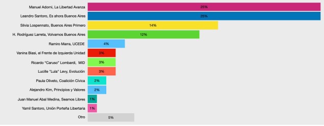 Eduardo Paladini (@eduardopaladini) on Twitter photo Desde que cerraron las listas el 29 de marzo, pude ver entre 25 y 30 encuestas. La mayoría vi los informes completos, otros parciales. La única que dio empate exacto en el primero puesto entre <a href="/SantoroLeandro/">Leandro Santoro</a> y <a href="/madorni/">Manuel Adorni</a> es esta de <a href="/EquipoMide/">Equipo Mide</a>. Desde que cerraron las listas el 29 de marzo, pude ver entre 25 y 30 encuestas. La mayoría vi los informes completos, otros parciales. La única que dio empate exacto en el primero puesto entre <a href="/SantoroLeandro/">Leandro Santoro</a> y <a href="/madorni/">Manuel Adorni</a> es esta de <a href="/EquipoMide/">Equipo Mide</a>.