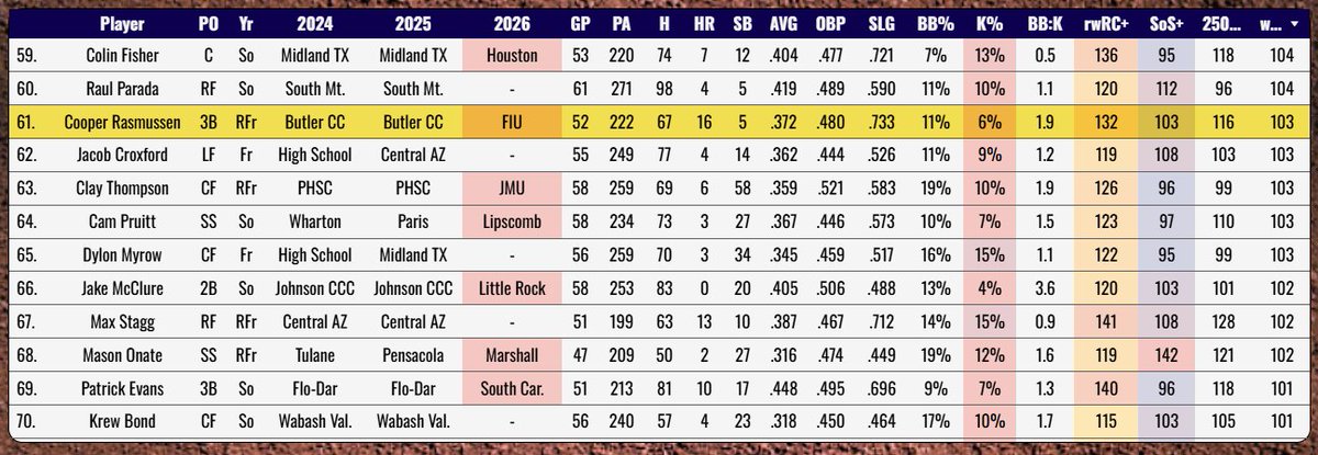 Big fan of this signing. Rasmussen has one of the better power/plate discipline combos amongst 2026-eligible JUCO hitters.

FIU offense very old, will be turning over several productive bats due to graduation. Both 1B and 3B graduating. 

FIU coast-to-coast with their commits.