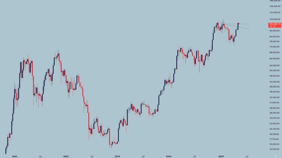 独り言⚠️

$BTC

史上最高値領域での大規模なブレイクアウト🔥

本当の楽しみはここから始まります🚀

開運鬼龍🐳#BTC㊗️