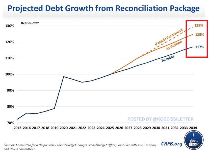 KobeissiLetter's tweet photo. Shocking stat of the day:

According to CRFB estimates, the House reconciliation bill will add $3.3 trillion to the public debt over the next 9 years.

If made permanent, that would increase the federal debt by a whopping $5.2 trillion by the end of Fiscal Year 2034.

This would raise annual deficits by $2.9 trillion, or $3.3 trillion if made permanent.

Therefore, the annual budget deficit could surpass $3 trillion for the first time in history in 2033.

Interest costs would increase by $1.8 trillion as a result.

The US debt crisis is set to worsen.