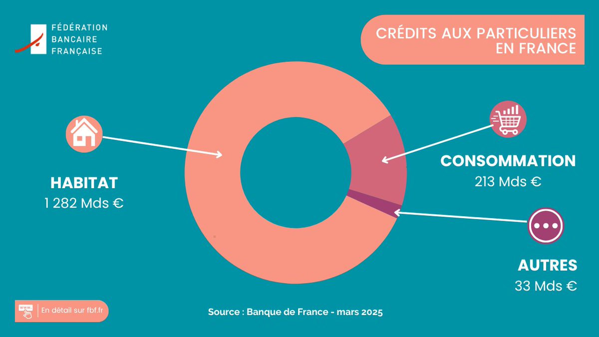 #ChiffresClés sur le financement des particuliers : focus sur les crédits à l'habitat à fin mars 2025
🏢 La production s’établit à 12 Mds€, confirmant une tendance de reprise.
📉 Le taux d’intérêt moyen des nouveaux crédits poursuit son repli à 3,05 %.
➡️ fbf.fr/fr/derniers-ch…