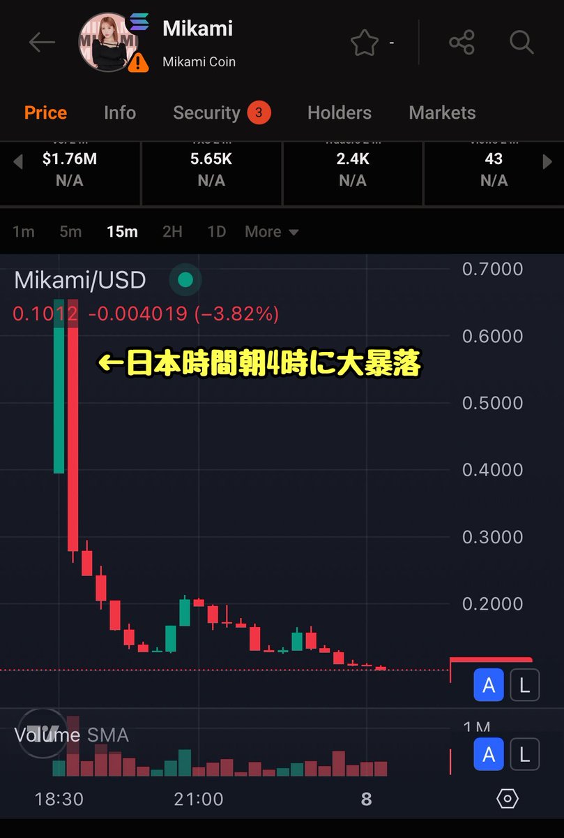 tkzwgrs 「GACKTコインとMIKAMIコインはゴミ」と覚えておこう。この種の暗号資産（仮想通貨）に根源的な価値はないから、発行して売り抜け た胴元だけがもうかる。