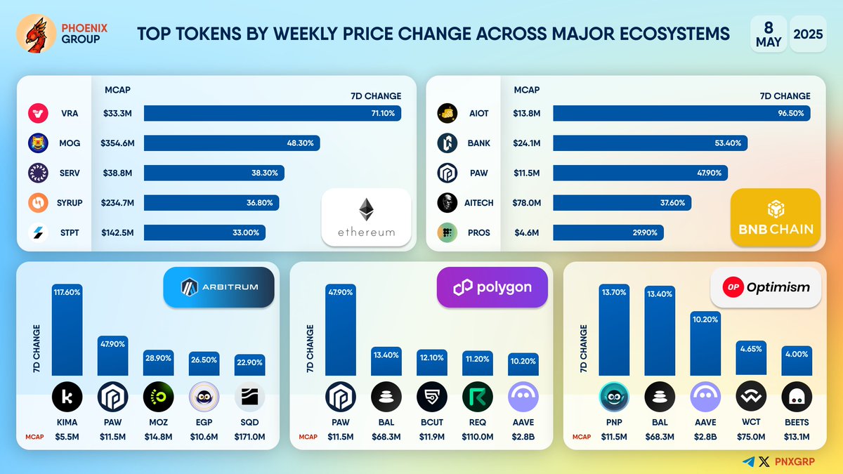 TOP TOKENS BY WEEKLY PRICE CHANGE ACROSS MAJOR ECOSYSTEMS #ETHEREUM $VRA  $MOG $SERV $SYRUP $STPT #BNBCHAIN $AIOT $BANK $PAW $AITECH $PROS #ARBITRUM  $KIMA $PAW $MOZ $EGP $SQD #POLYGON $PAW $BAL $BCUT $REQ $
