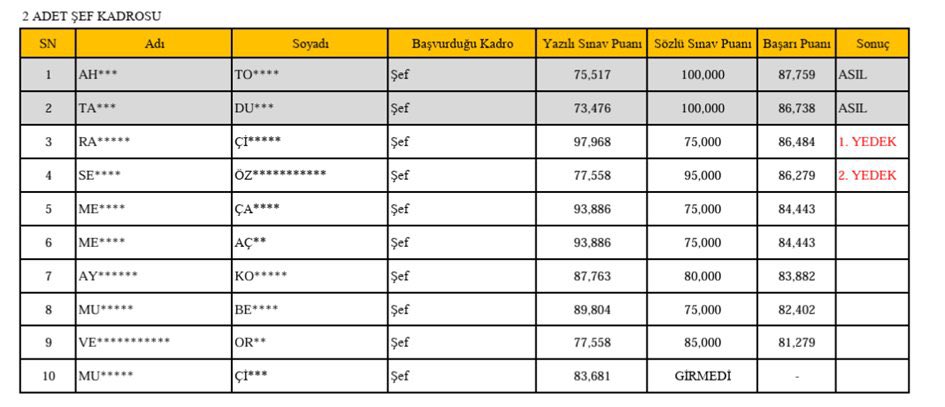 Konya Necmettin Erbakan Üniversitesi buna sessiz kalacağımızı düşünüyorsanız yanılıyorsunuz .97 puan alan kişi nasıl eleniyor ?