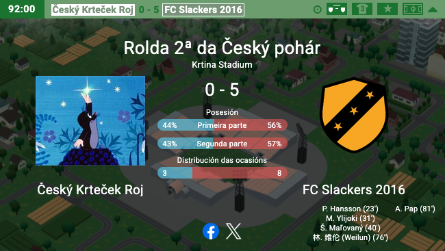 GoberGirer's tweet photo. Los #topitos no tuvieron ninguna oportunidad y vuelven a caer en 2ª ronda de #CopaHT. #FCSlackers2016 tuvo una efectividad increíble y nos endosa una manita (0-5) que suena más a bofetón de realidad. #ČeskýKrtečekRoj https://t.co/ruWa2yDAZ1