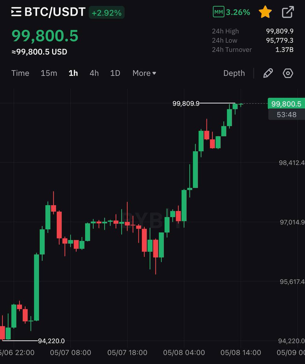 $BTC 100k and crypto resembles an extinct city 

Nobody is even really discussing this news. The vast majority are either left out of the market or in shorts. The latter sold off on the #India-#Pakistan headlines. 

Going higher.