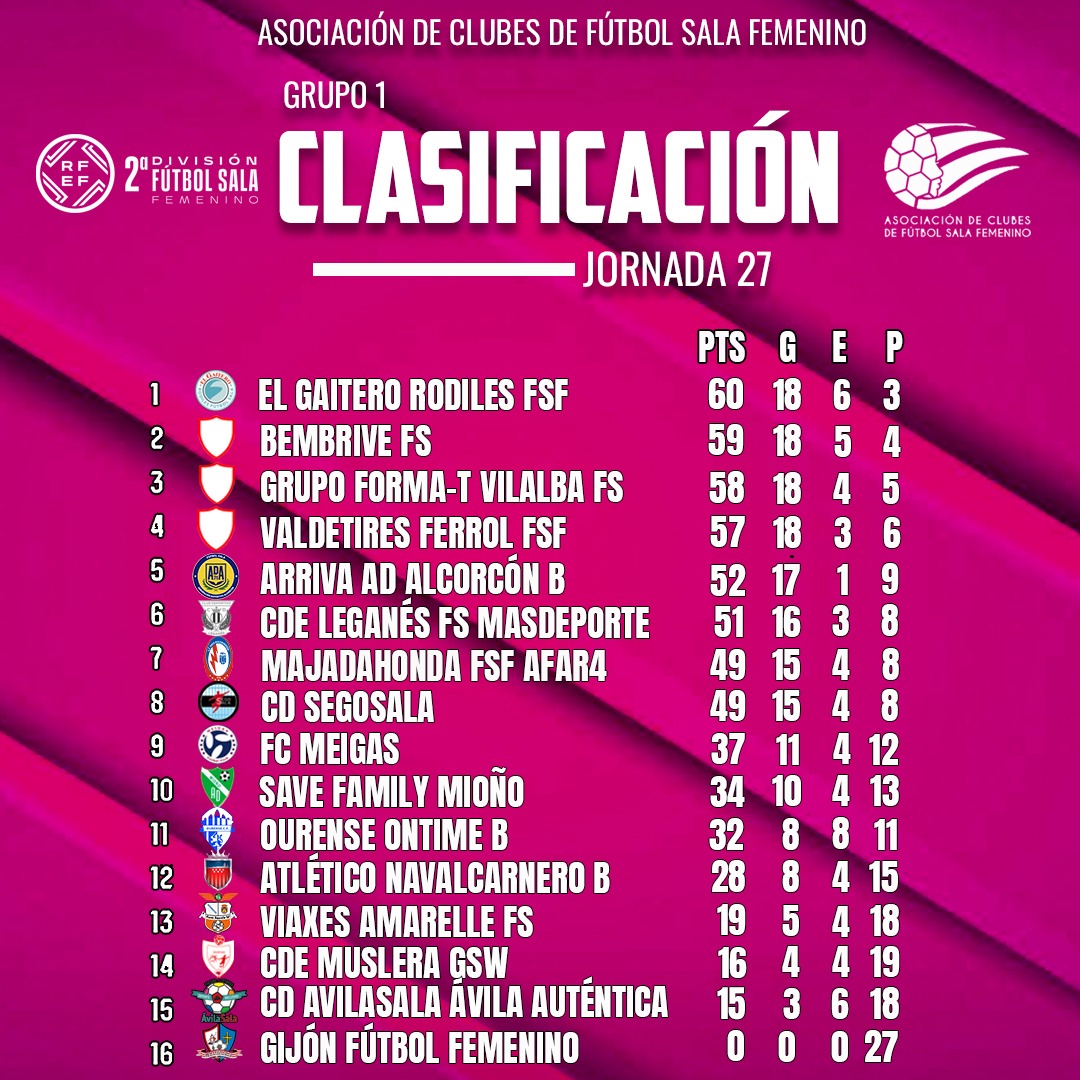 ACFSFfutsal's tweet photo. Así está la clasificación de la Segunda División de Fútbol Sala Femenino con solo 3 jornadas por disputarse.
#jornada27 #acfsf #rfef #futbolsalafemenino https://t.co/SWrpK8T0Bm