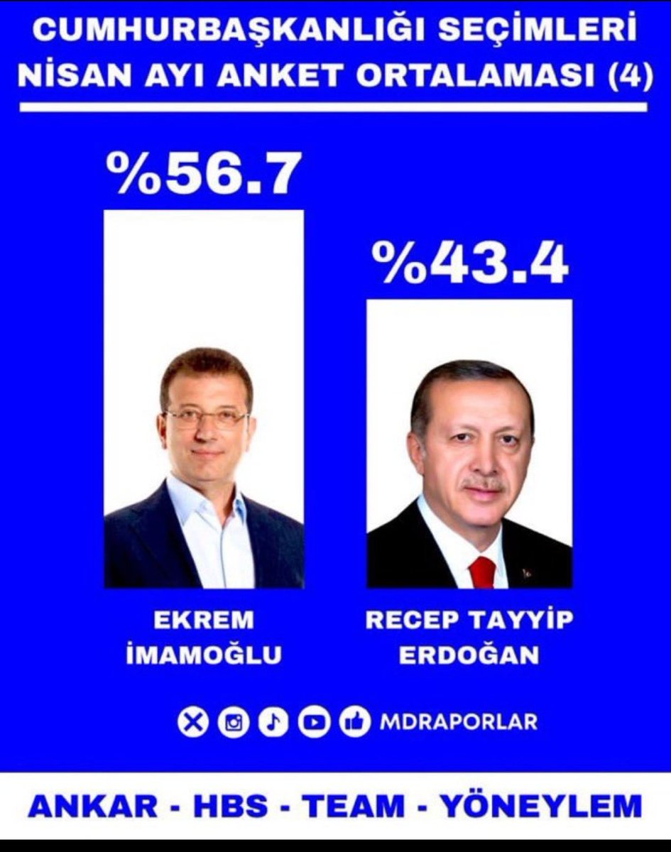 oguz_ozyurek's tweet photo. Bu kadar Adaletsizliğin,Hukuksuzluğun,Haram ve Günahın tek sebebi bu anket sonuçları arkadaşlar.
Ne yaparsanız yapın Ekrem başkan Cumhurbaşkanı olacak.
NOKTA..
-- #Ekremİmamoğlu #EsilaİçinAdalet #YeniProfilResmi #BeyazıtMeydanı Elon Mansur #ErkenSeçim İstifa #DefolGit Arif Kocabıyık Türkiye'den #tuprs Arsenal