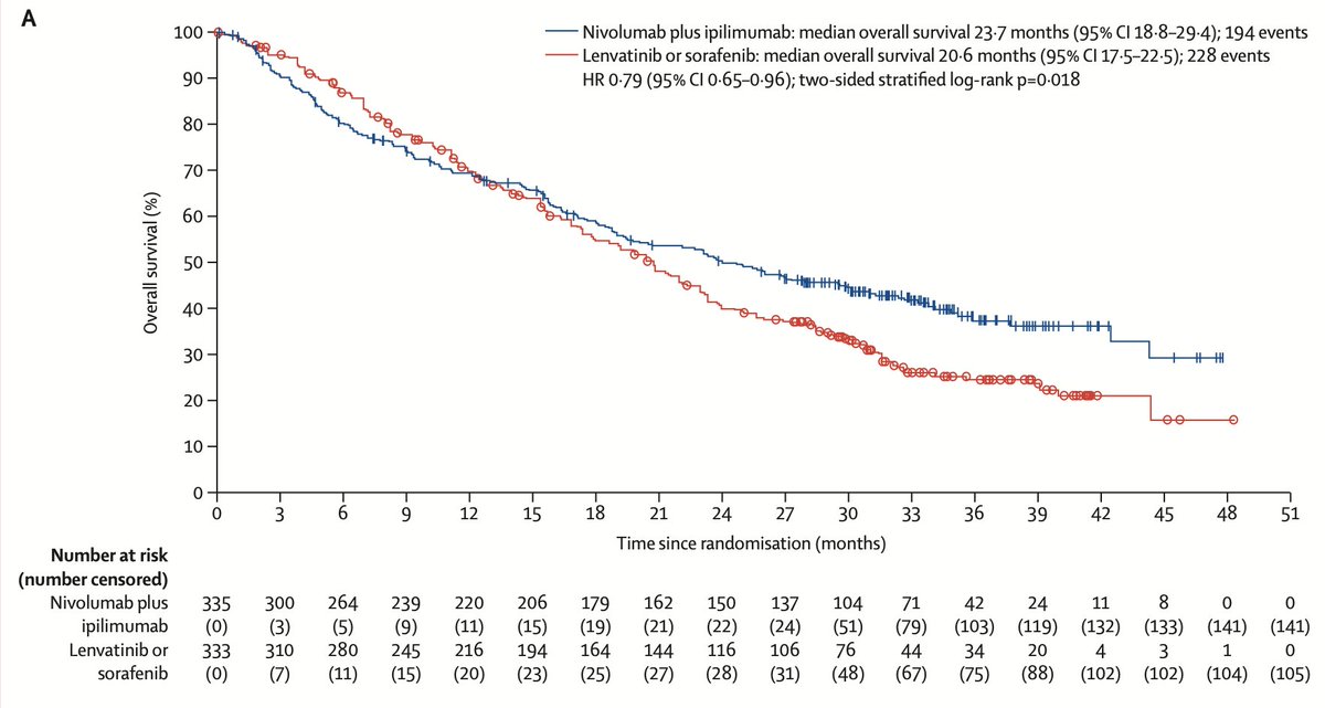 Arndt Vogel (@arndtvogel) on Twitter photo Nivolumab plus ipilimumab vs lenvatinib or sorafenib as first-line treatment for HCC
<a href="/TheLancet/">The Lancet</a>
doi.org/10.1016/S0140-…
🔎CheckMate 9DW
👉mOS 23·7 vs 20·6 mo
👉ORR 36 vs 13%
👉Consistent efficacy in ALBI 1 and 2
🧐Great new option for 1st line HCC
<a href="/myESMO/">ESMO - Eur. Oncology</a> <a href="/EASLedu/">EASL Education</a> <a href="/ILCAnews/">ILCA</a> Nivolumab plus ipilimumab vs lenvatinib or sorafenib as first-line treatment for HCC
<a href="/TheLancet/">The Lancet</a>
doi.org/10.1016/S0140-…
🔎CheckMate 9DW
👉mOS 23·7 vs 20·6 mo
👉ORR 36 vs 13%
👉Consistent efficacy in ALBI 1 and 2
🧐Great new option for 1st line HCC
<a href="/myESMO/">ESMO - Eur. Oncology</a> <a href="/EASLedu/">EASL Education</a> <a href="/ILCAnews/">ILCA</a>