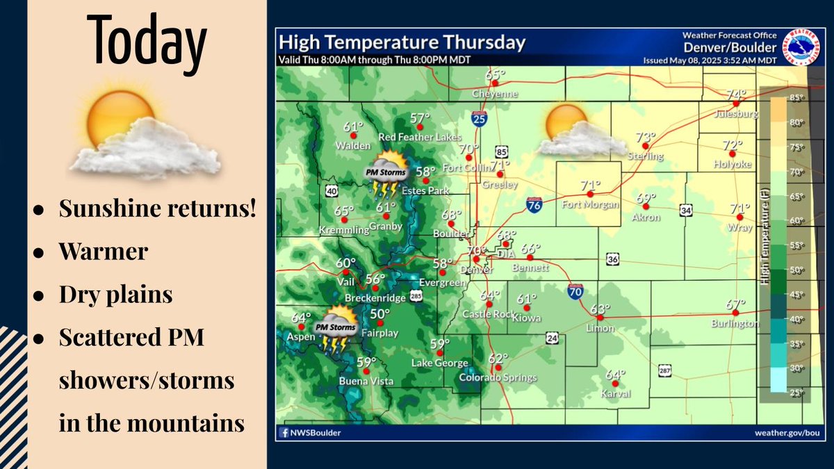 😎Sunshine returns today! 

Warmer temperatures, too. Dry on the plains, but scattered showers and a couple thunderstorms in the mountains this afternoon and early evening. #COwx