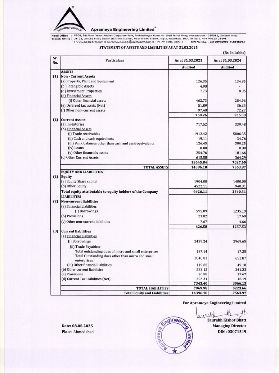 nileshkurhade's tweet photo. π Aprameya Engineering Limited informed the exchange about its approval for the financial results for the period ended March 31, 2025. #SME #APRAMEYA ππ§Ύ https://t.co/Z4Wc5gBRuF
