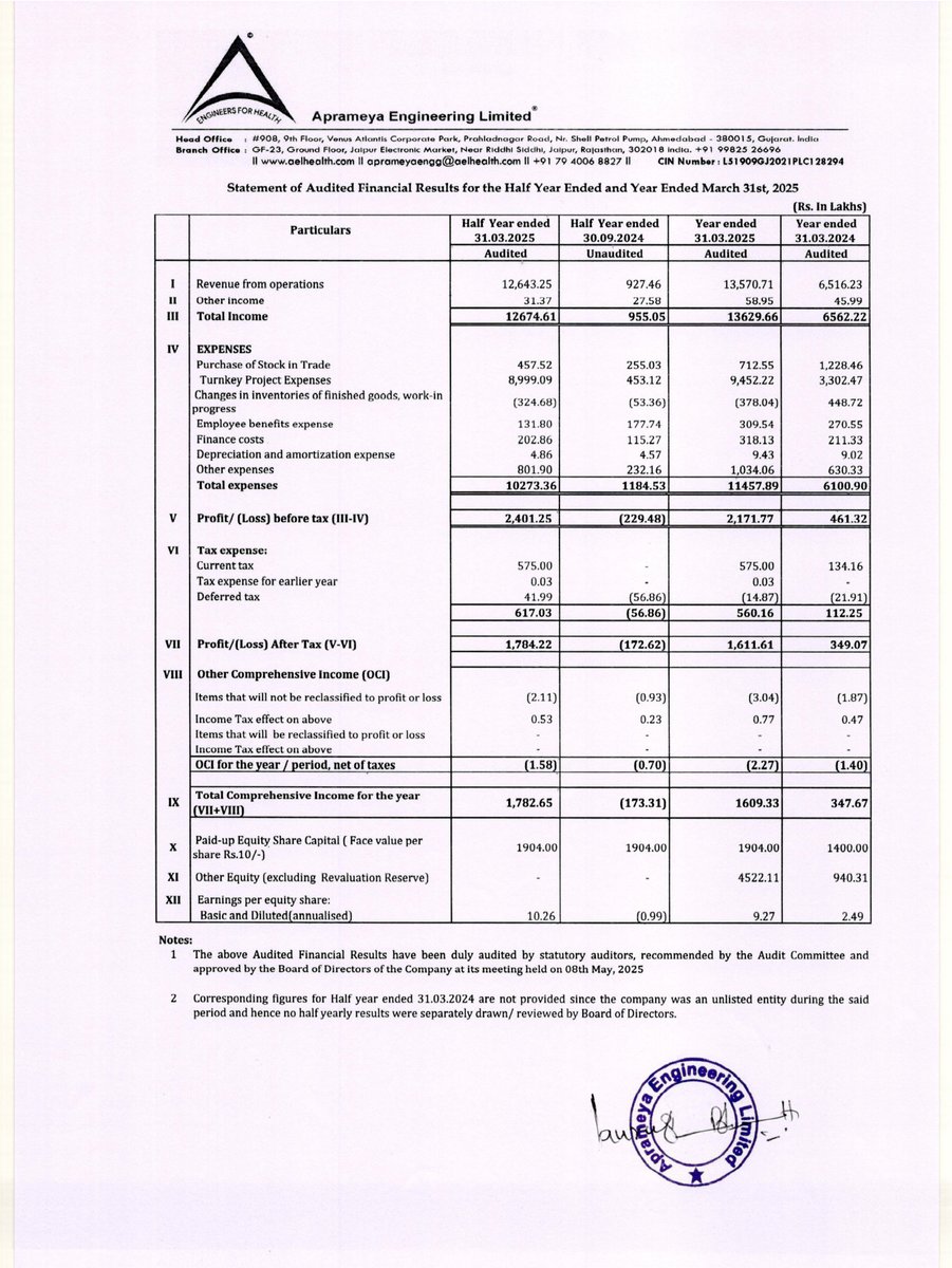 nileshkurhade's tweet photo. π Aprameya Engineering Limited informed the exchange about its approval for the financial results for the period ended March 31, 2025. #SME #APRAMEYA ππ§Ύ https://t.co/Z4Wc5gBRuF